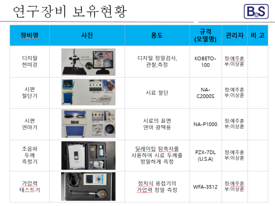 디지털 현미경, 시편 절단기, 시편 연마기, 초음파 두께 측정기, 가압력 테스트기 연구장비 보유현황 표